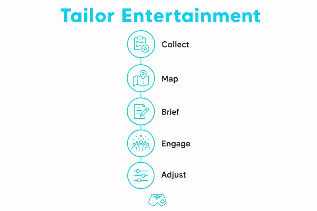 Infographic illustrating entertainment tailoring process