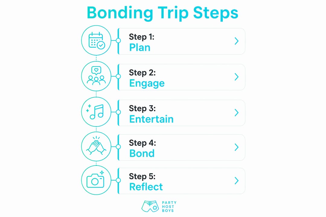 Infographic illustrating bonding trip step-by-step process