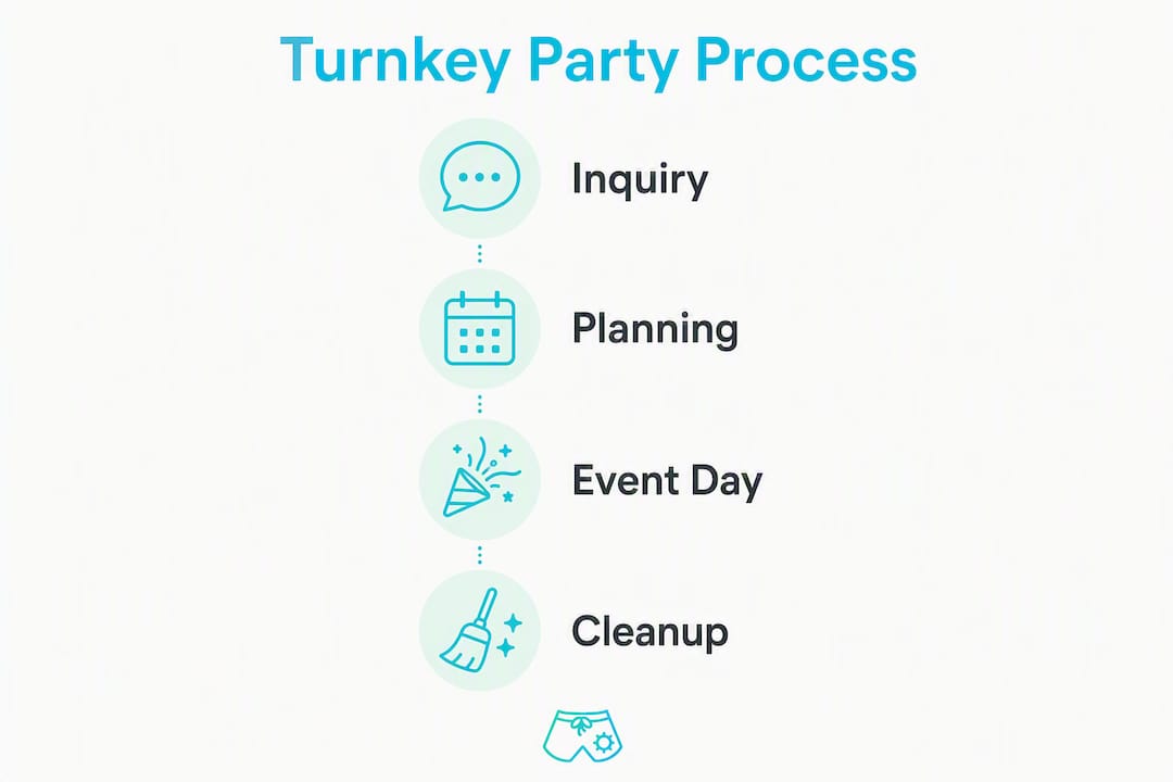 Infographic illustrating turnkey party four-stage process