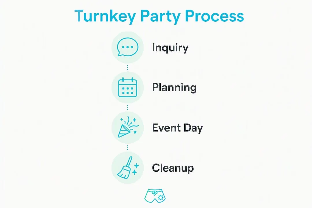 Infographic illustrating turnkey party four-stage process
